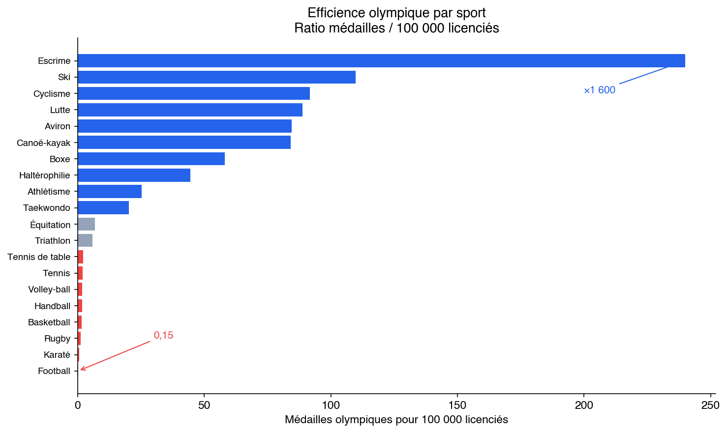 Efficience olympique par sport : ratio médailles pour 100 000 licenciés