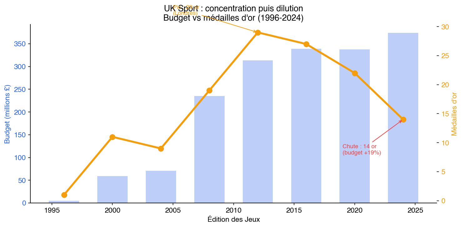 Comment tweaker le système